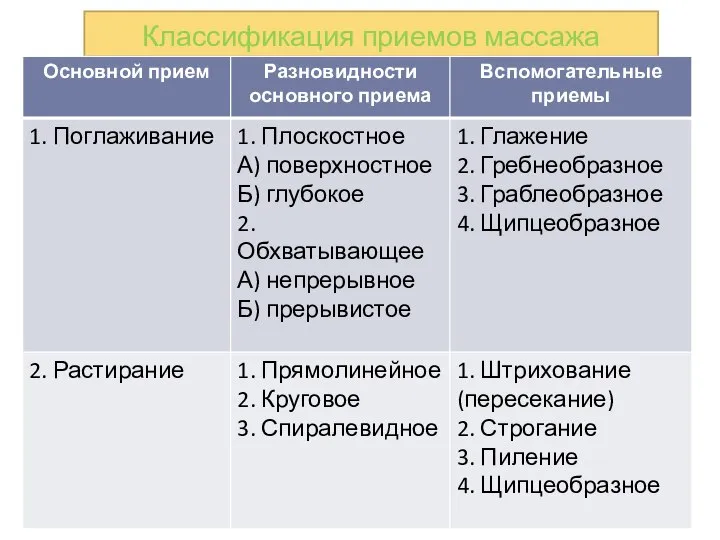 Классификация приемов массажа