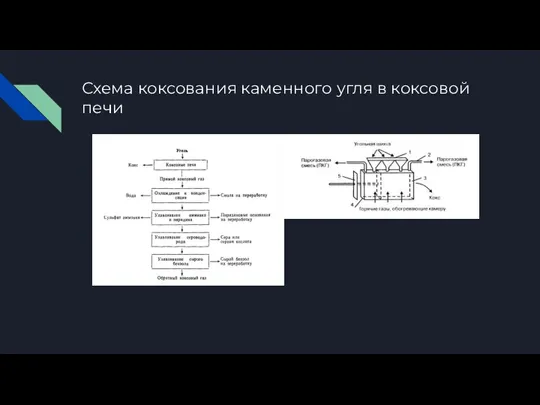 Схема коксования каменного угля в коксовой печи