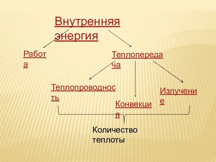 Внутренняя энергия Работа Теплопередача Теплопроводность Излучение Конвекция Количество теплоты