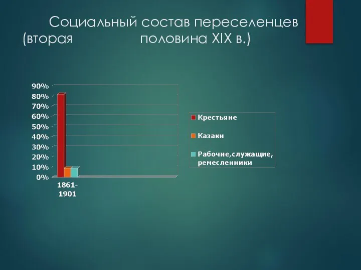 Социальный состав переселенцев (вторая половина ХIХ в.)