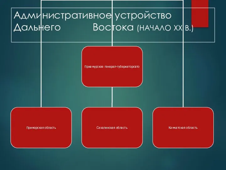 Административное устройство Дальнего Востока (НАЧАЛО ХХ В.)