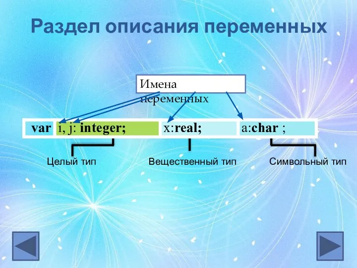 Раздел описания переменных Целый тип Вещественный тип Символьный тип Имена переменных