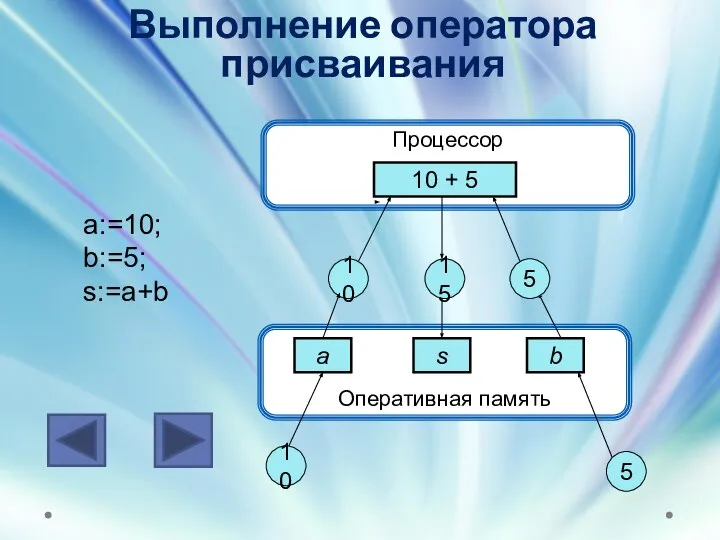 Оперативная память Выполнение оператора присваивания Процессор 10 + 5 a s b