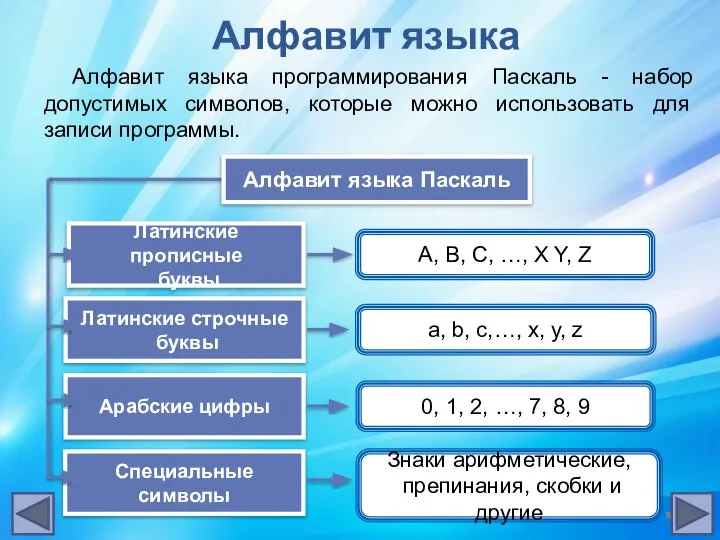 Алфавит языка Алфавит языка программирования Паскаль - набор допустимых символов, которые можно