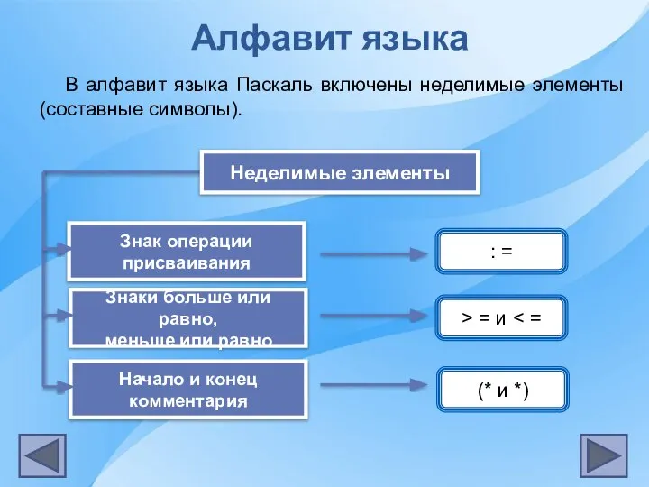 Алфавит языка В алфавит языка Паскаль включены неделимые элементы (составные символы). :