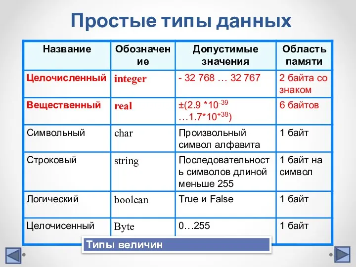 Простые типы данных Типы величин