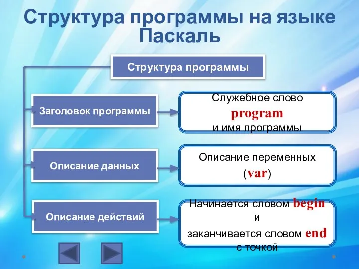 Структура программы на языке Паскаль Служебное слово program и имя программы Структура