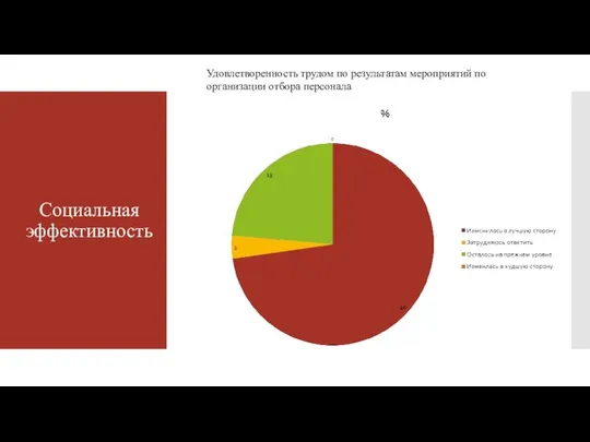 Социальная эффективность Удовлетворенность трудом по результатам мероприятий по организации отбора персонала