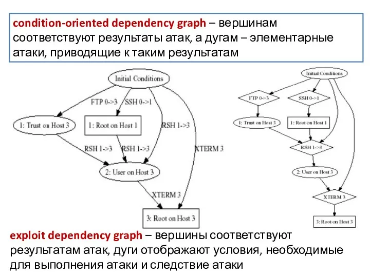 condition-oriented dependency graph – вершинам соответствуют результаты атак, а дугам – элементарные