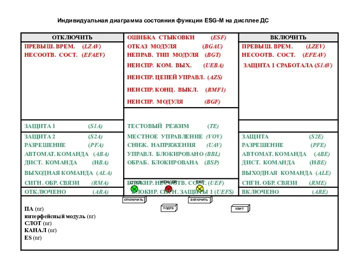 Индивидуальная диаграмма состояния функции ESG-M на дисплее ДС