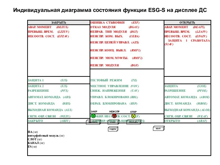 Индивидуальная диаграмма состояния функции ESG-S на дисплее ДС