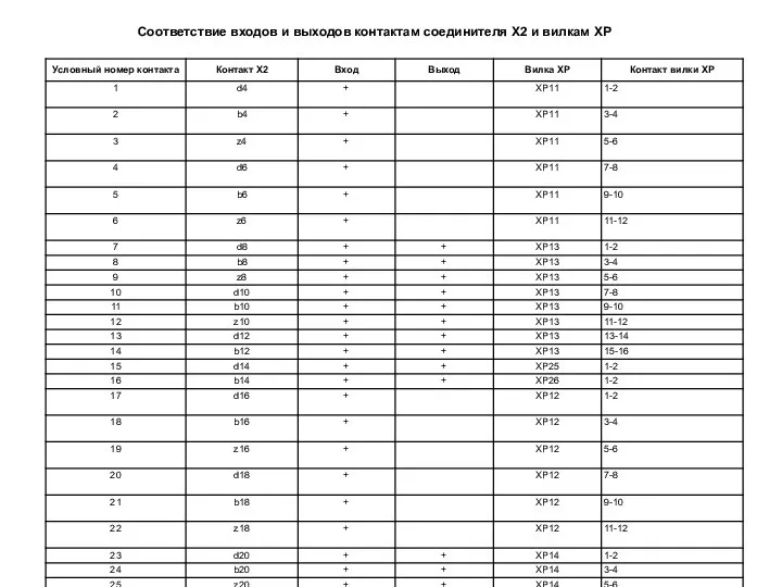 Соответствие входов и выходов контактам соединителя X2 и вилкам XP