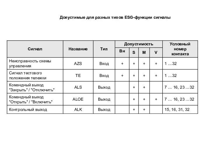 Допустимые для разных типов ESG-функции сигналы