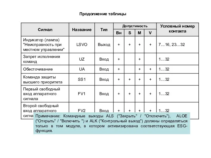 Продолжение таблицы Примечание: Командные выходы ALS ("Закрыть" / "Отключить"), ALOE ("Открыть" /