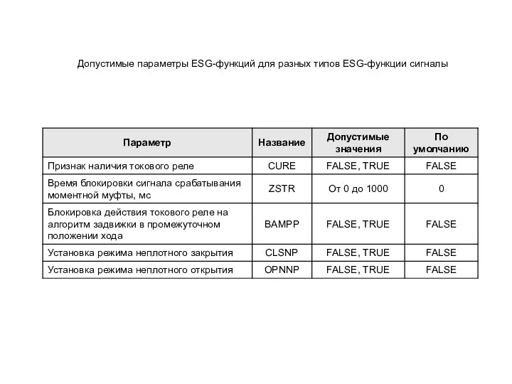 Допустимые параметры ESG-функций для разных типов ESG-функции сигналы