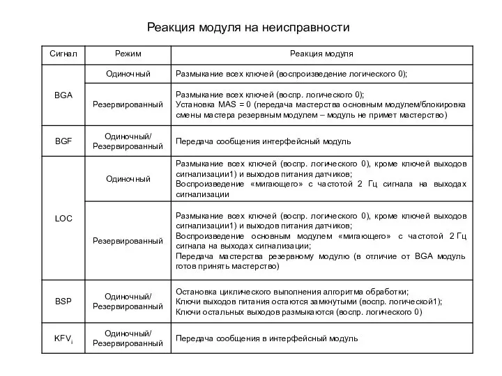 Реакция модуля на неисправности