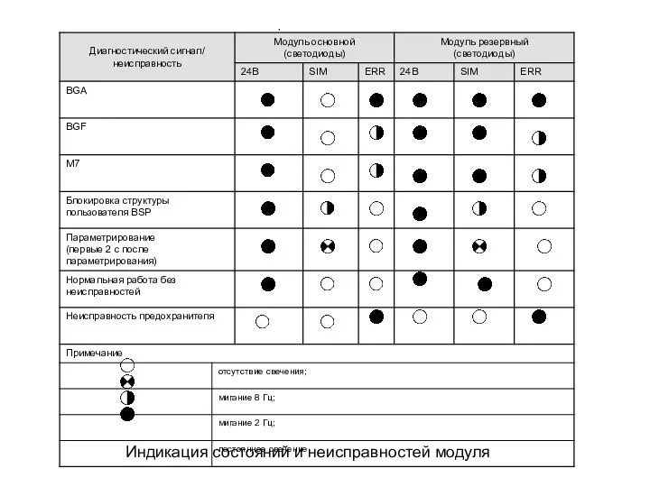 Индикация состояний и неисправностей модуля