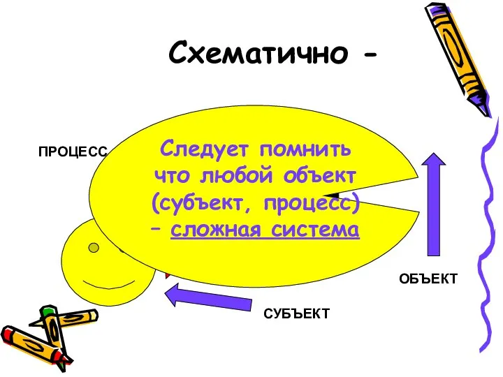 Схематично - ОБЪЕКТ СУБЪЕКТ ПРОЦЕСС Следует помнить что любой объект (субъект, процесс) – сложная система