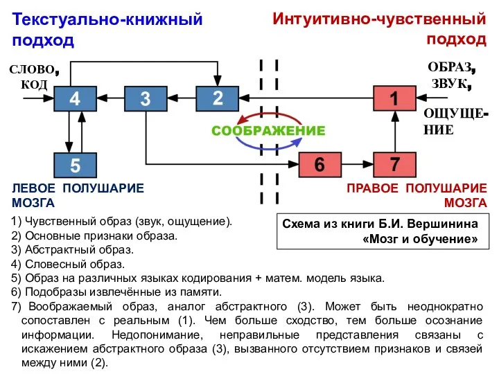 Текстуально-книжный подход Интуитивно-чувственный подход ЛЕВОЕ ПОЛУШАРИЕ МОЗГА ПРАВОЕ ПОЛУШАРИЕ МОЗГА ОБРАЗ, ЗВУК,