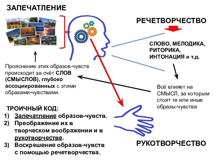 Прояснение этих образов-чувств происходит за счёт СЛОВ (СМЫСЛОВ), глубоко ассоциированных с этими