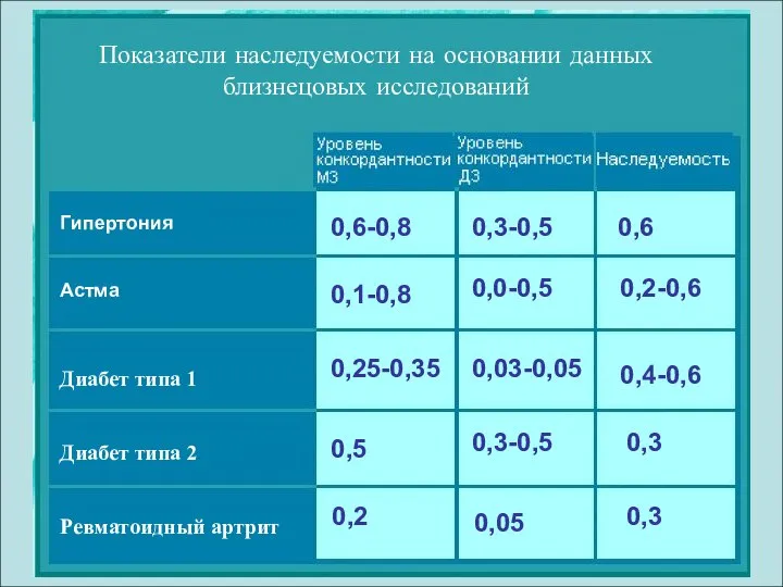 Показатели наследуемости на основании данных близнецовых исследований