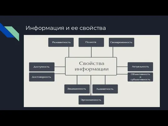 Информация и ее свойства