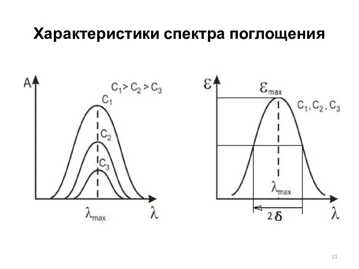 Характеристики спектра поглощения