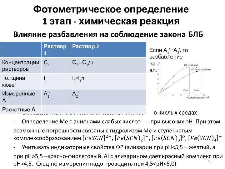 Фотометрическое определение 1 этап - химическая реакция Если А1’=А2’, то разбавление на соблюдение БЛБ не влияет