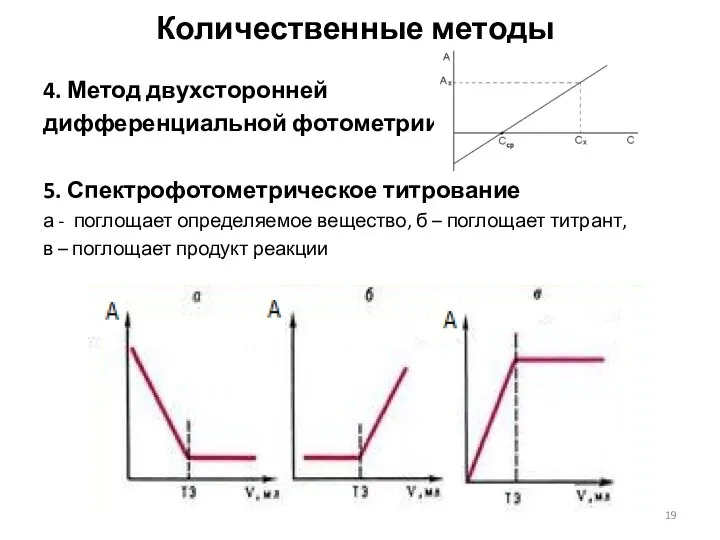 Количественные методы 4. Метод двухсторонней дифференциальной фотометрии 5. Спектрофотометрическое титрование а -