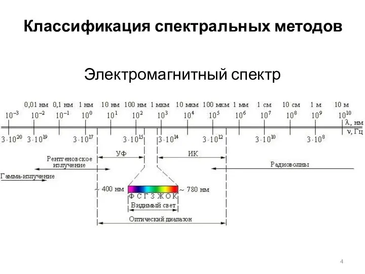 Классификация спектральных методов Электромагнитный спектр