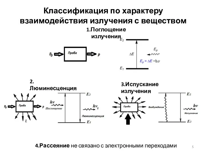 Классификация по характеру взаимодействия излучения с веществом 1.Поглощение излучения 2.Люминесценция 3.Испускание излучения