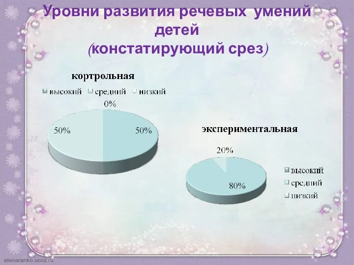 Уровни развития речевых умений детей (констатирующий срез)