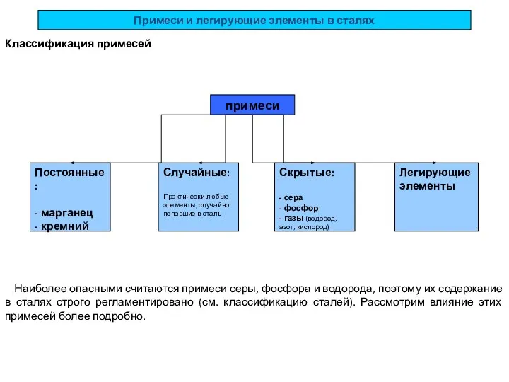 Примеси и легирующие элементы в сталях Классификация примесей примеси Постоянные: - марганец