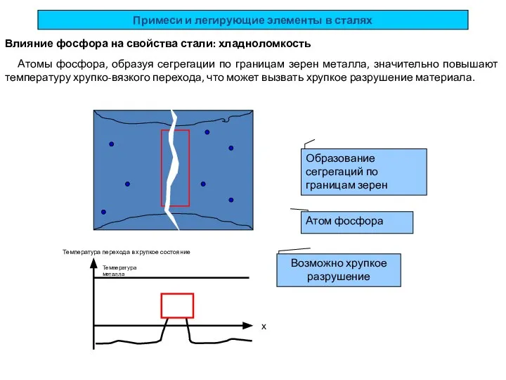 Температура перехода в хрупкое состояние х Атом фосфора Образование сегрегаций по границам