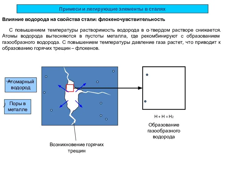 Атомарный водород Поры в металле Н + Н = Н2 Образование газообразного