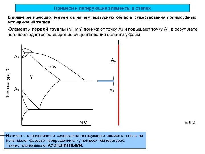 γ Примеси и легирующие элементы в сталях Влияние легирующих элементов на температурную