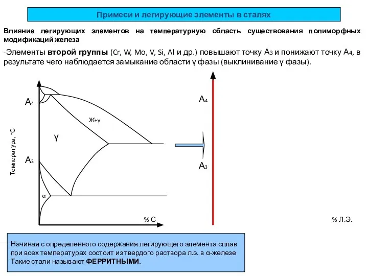 γ Примеси и легирующие элементы в сталях Влияние легирующих элементов на температурную