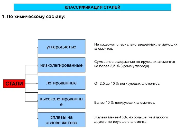 КЛАССИФИКАЦИЯ СТАЛЕЙ 1. По химическому составу: СТАЛИ углеродистые сплавы на основе железа