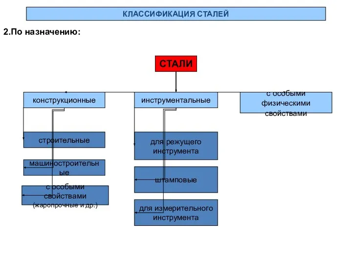 КЛАССИФИКАЦИЯ СТАЛЕЙ 2.По назначению: СТАЛИ конструкционные инструментальные с особыми физическими свойствами строительные