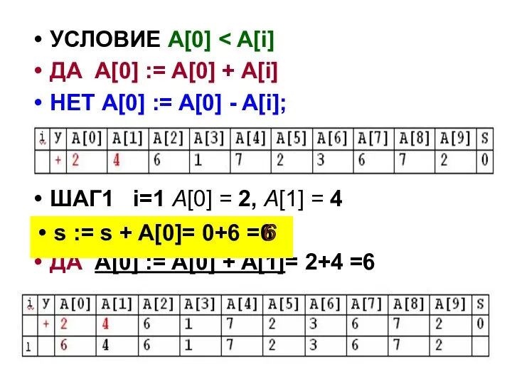 УСЛОВИЕ A[0] ДА A[0] := A[0] + A[i] НЕТ A[0] := A[0]