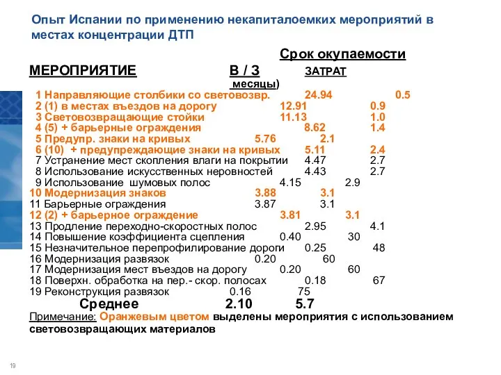 Срок окупаемости МЕРОПРИЯТИЕ В / З ЗАТРАТ месяцы) 1 Направляющие столбики со