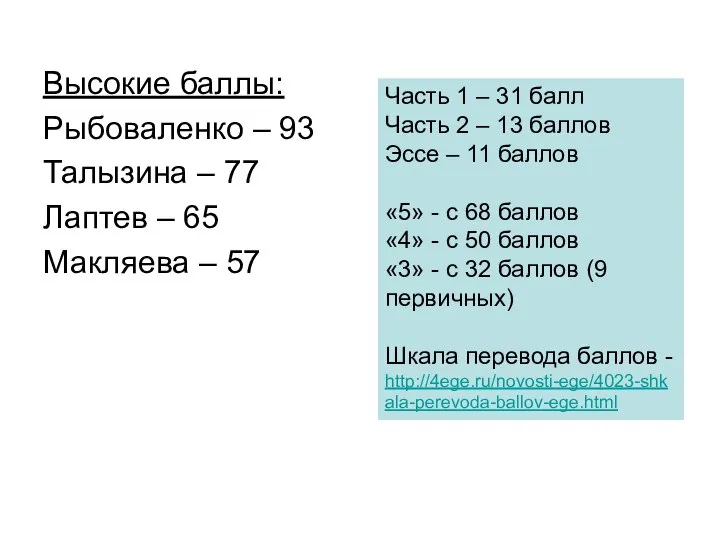 Высокие баллы: Рыбоваленко – 93 Талызина – 77 Лаптев – 65 Макляева