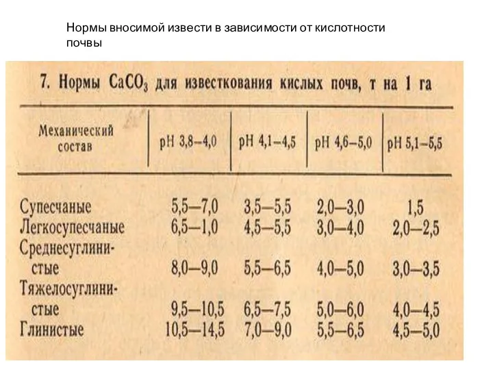 Нормы вносимой извести в зависимости от кислотности почвы