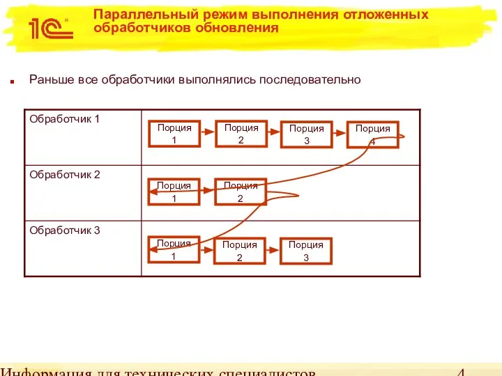 Информация для технических специалистов Параллельный режим выполнения отложенных обработчиков обновления Раньше все