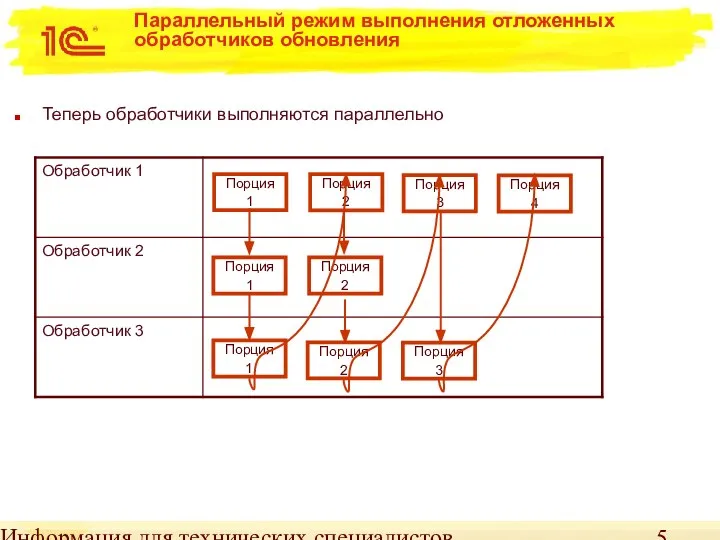 Информация для технических специалистов Параллельный режим выполнения отложенных обработчиков обновления Теперь обработчики