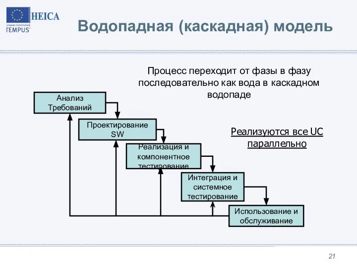 Водопадная (каскадная) модель Анализ Требований Проектирование SW Реализация и компонентное тестирование Интеграция