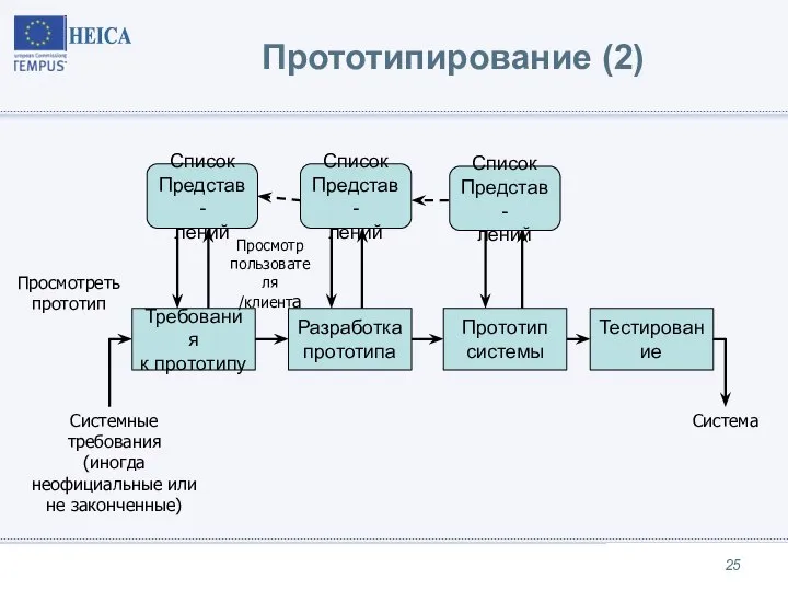 Прототипирование (2) Требования к прототипу Разработка прототипа Прототип системы Тестирование Системные требования