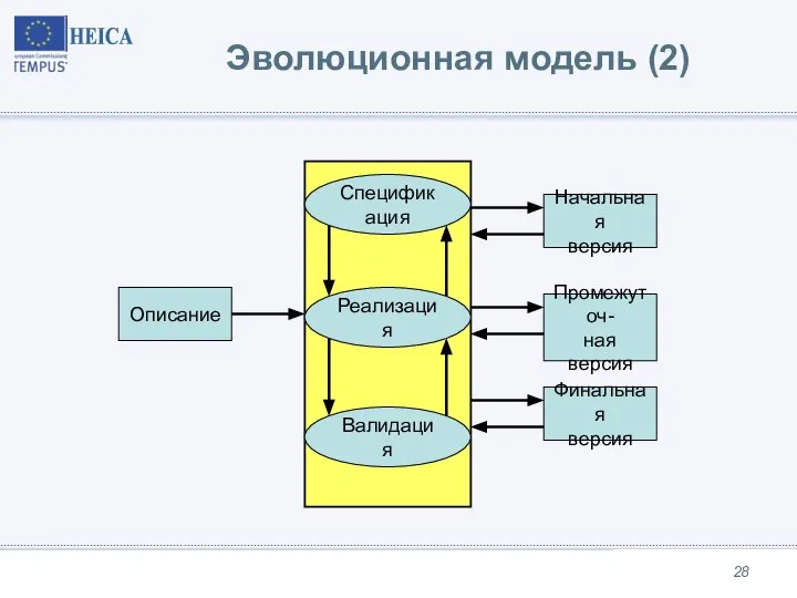 Эволюционная модель (2) Описание Спецификация Реализация Валидация Начальная версия Промежуточ- ная версия Финальная версия