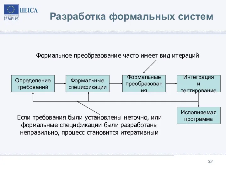 Разработка формальных систем Определение требований Формальные спецификации Формальные преобразования Интеграция и тестирование