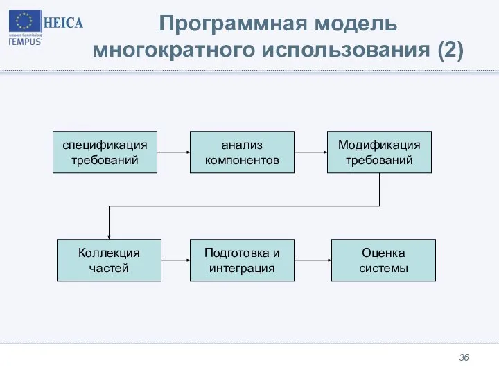 Программная модель многократного использования (2) спецификация требований анализ компонентов Модификация требований Коллекция